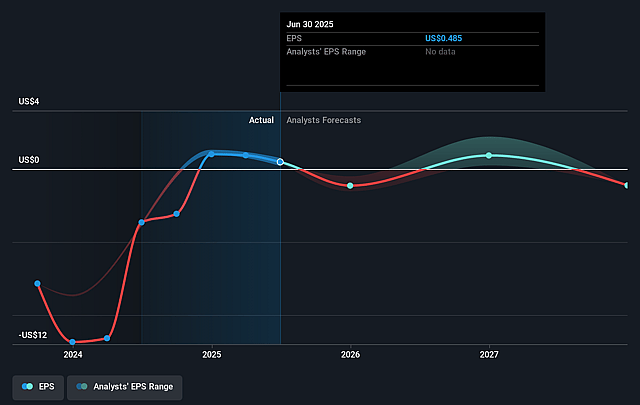 E.W. Scripps Future Earnings Per Share Growth