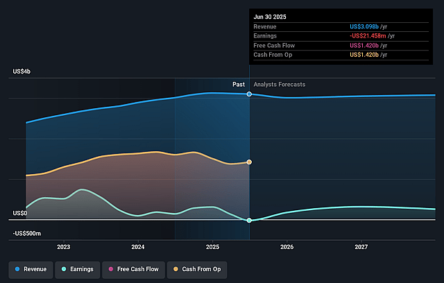 Alexandria Real Estate Equities Earnings and Revenue Growth