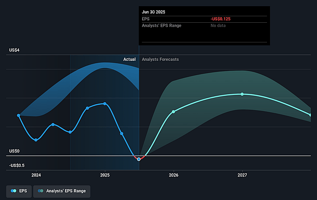 Alexandria Real Estate Equities Future Earnings Per Share Growth