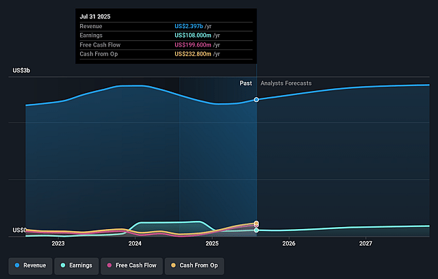 REV Group Earnings and Revenue Growth