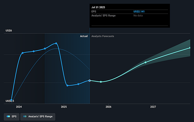 REV Group Future Earnings Per Share Growth