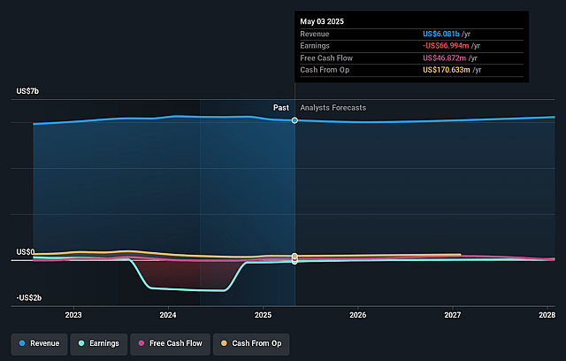 Petco Health and Wellness Company Earnings and Revenue Growth