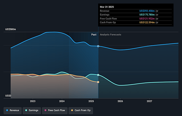 InMode Earnings and Revenue Growth