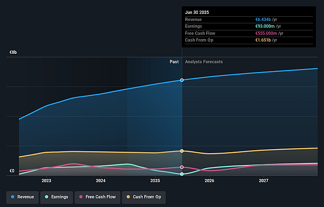 Aeroports de Paris Earnings and Revenue Growth