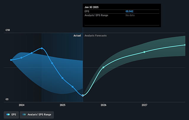 Aeroports de Paris Future Earnings Per Share Growth