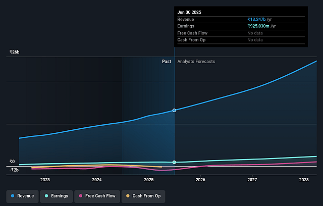 Ethos Earnings and Revenue Growth