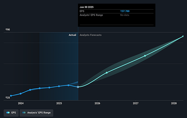Ethos Future Earnings Per Share Growth