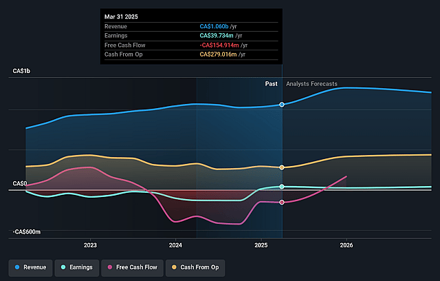 Innergex Renewable Energy Earnings and Revenue Growth