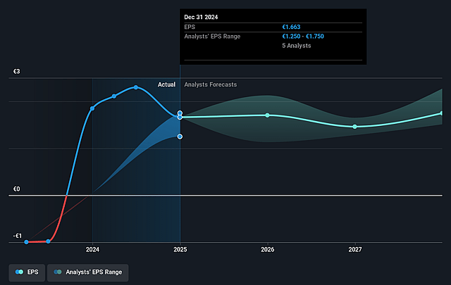 Platform Group Future Earnings Per Share Growth