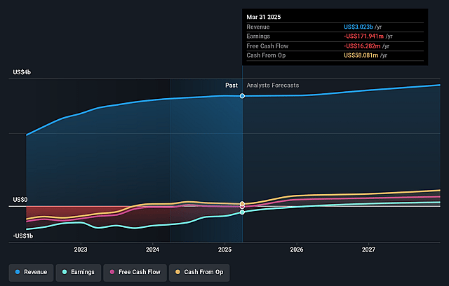 Sabre Earnings and Revenue Growth