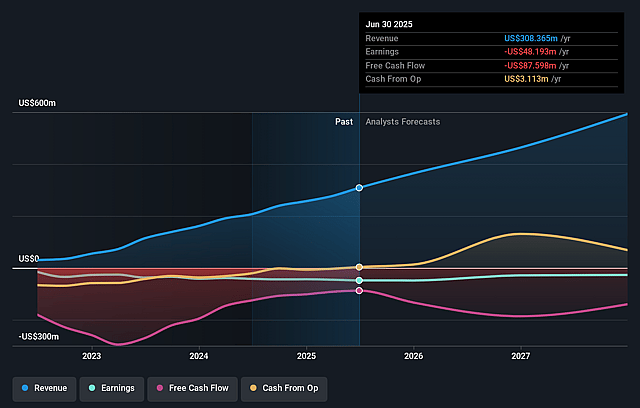 EVgo Earnings and Revenue Growth
