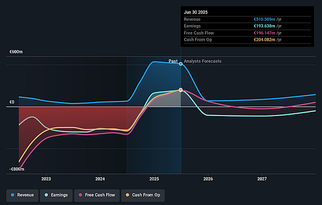 CureVac Earnings and Revenue Growth