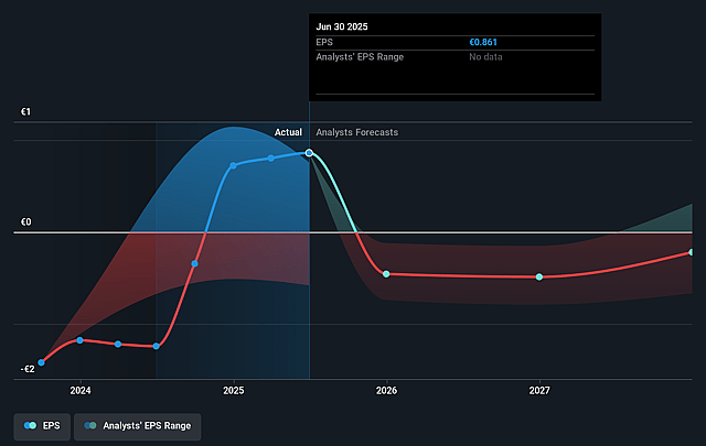 CureVac Future Earnings Per Share Growth