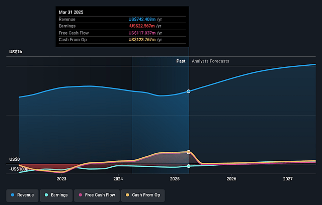 Matrix Service Earnings and Revenue Growth