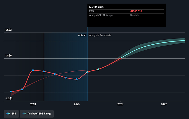 Matrix Service Future Earnings Per Share Growth