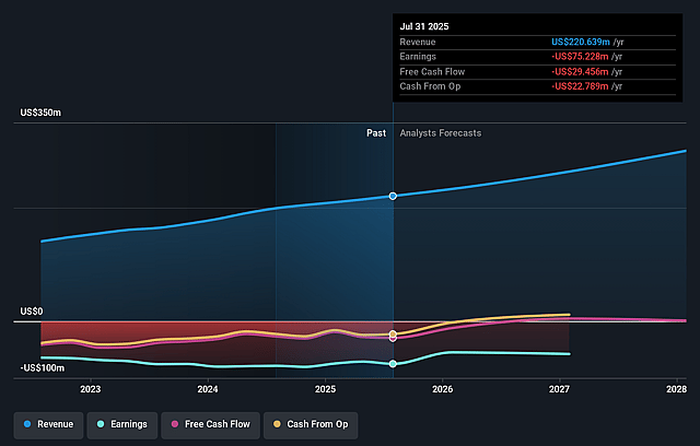 Couchbase Earnings and Revenue Growth