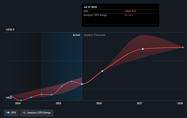Couchbase Future Earnings Per Share Growth