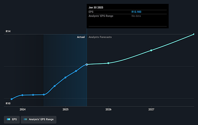 JSE Future Earnings Per Share Growth