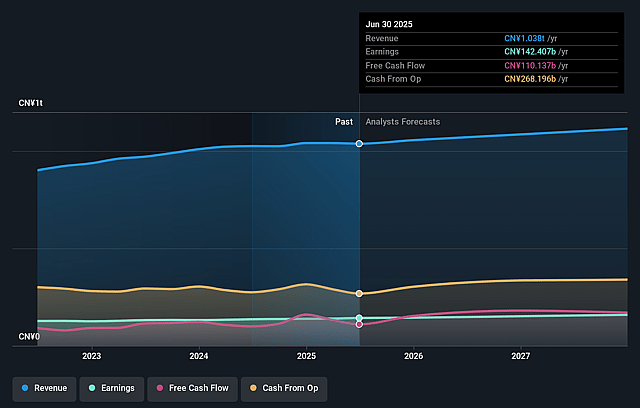 China Mobile Earnings and Revenue Growth