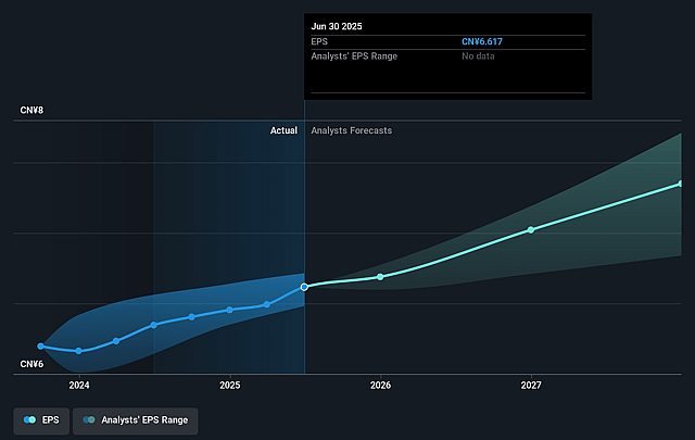 China Mobile Future Earnings Per Share Growth