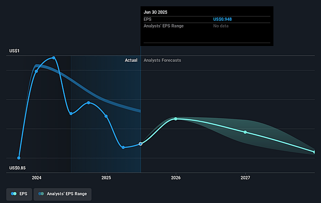 Barings BDC Future Earnings Per Share Growth