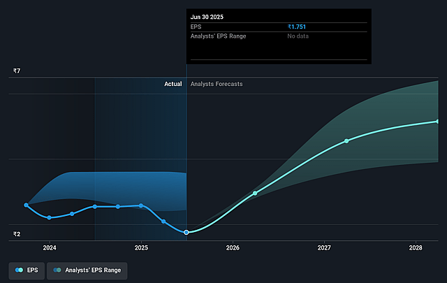 SJVN Future Earnings Per Share Growth