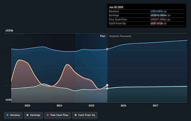 First Horizon Earnings and Revenue Growth