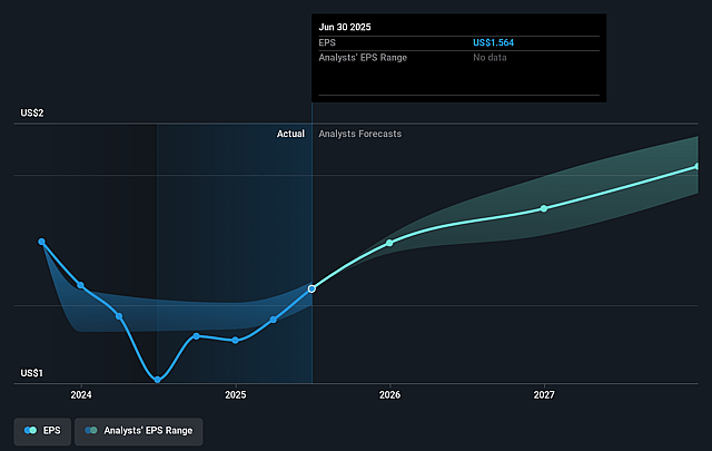 First Horizon Future Earnings Per Share Growth