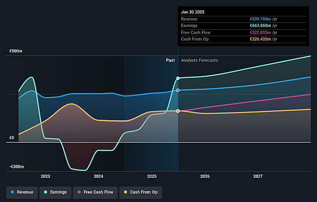 MERLIN Properties SOCIMI Earnings and Revenue Growth