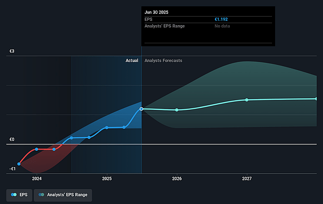 MERLIN Properties SOCIMI Future Earnings Per Share Growth