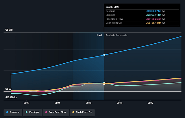 AppFolio Earnings and Revenue Growth