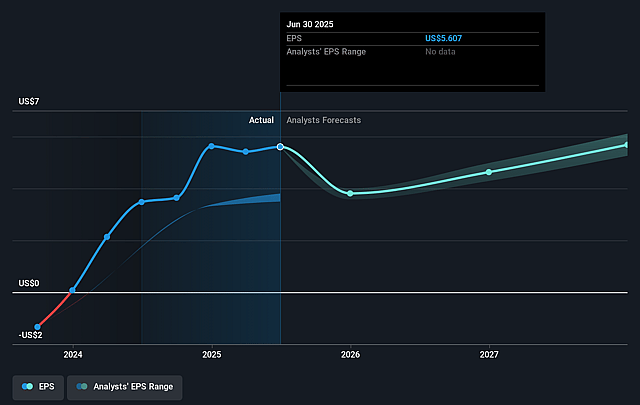 AppFolio Future Earnings Per Share Growth