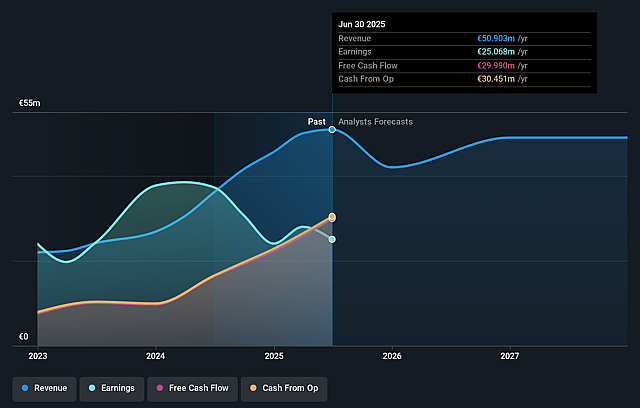 Trade Estates REIC Earnings and Revenue Growth