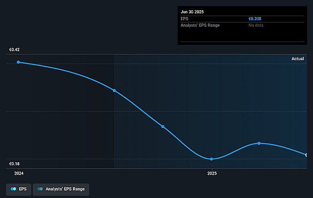 Trade Estates REIC Future Earnings Per Share Growth