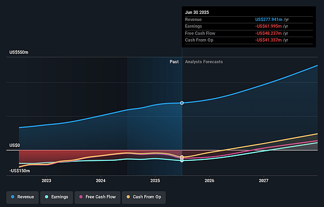 Evolus Earnings and Revenue Growth
