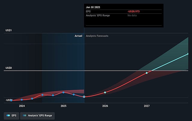 Evolus Future Earnings Per Share Growth