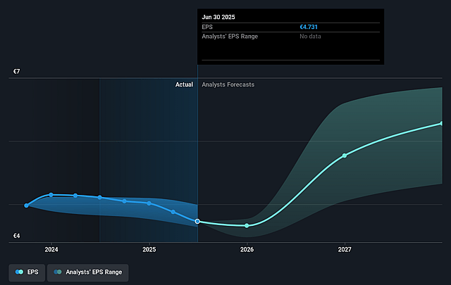 Andritz Future Earnings Per Share Growth