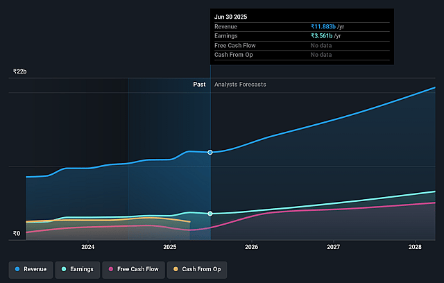 Concord Biotech Earnings and Revenue Growth