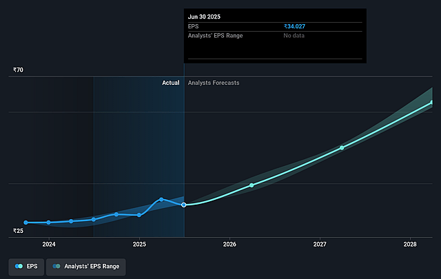 Concord Biotech Future Earnings Per Share Growth