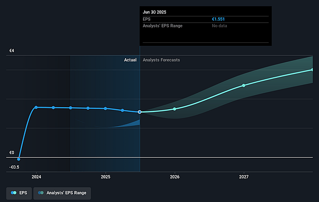 74Software Future Earnings Per Share Growth