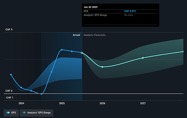 Basilea Pharmaceutica Future Earnings Per Share Growth