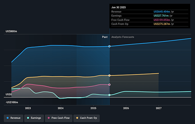 Independence Realty Trust Earnings and Revenue Growth