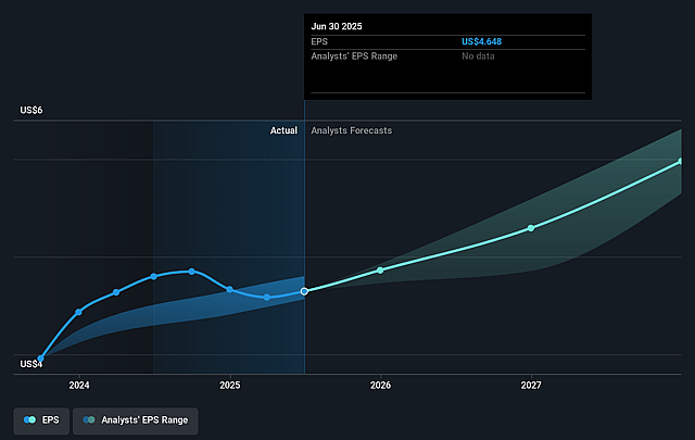 EastGroup Properties Future Earnings Per Share Growth