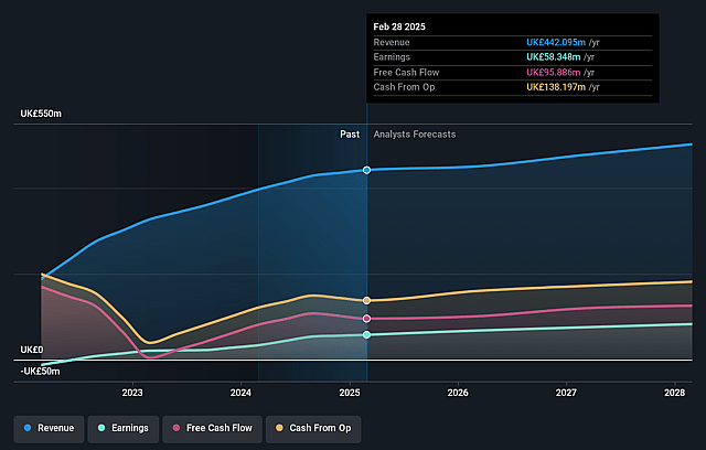 Trainline Earnings and Revenue Growth