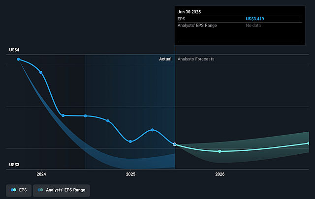 S&T Bancorp Future Earnings Per Share Growth