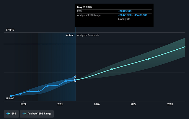 Oracle Corporation Japan Future Earnings Per Share Growth
