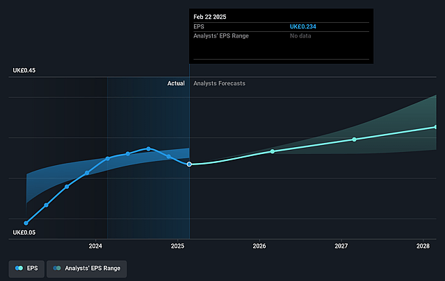 Tesco Future Earnings Per Share Growth