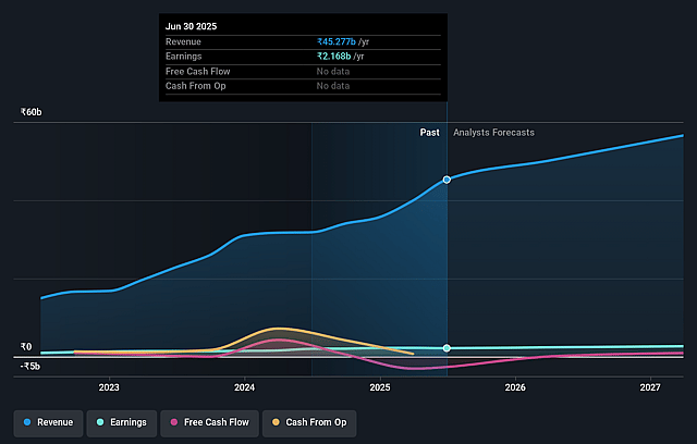 Infibeam Avenues Earnings and Revenue Growth