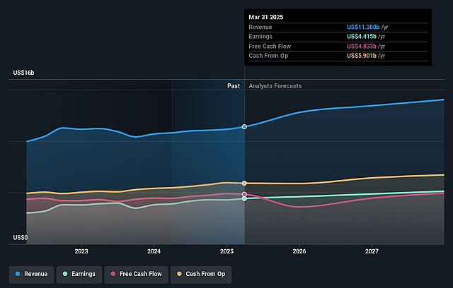 MPLX Earnings and Revenue Growth