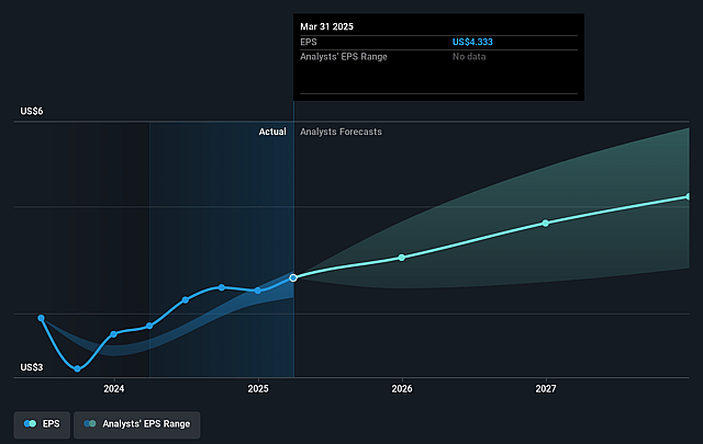 MPLX Future Earnings Per Share Growth